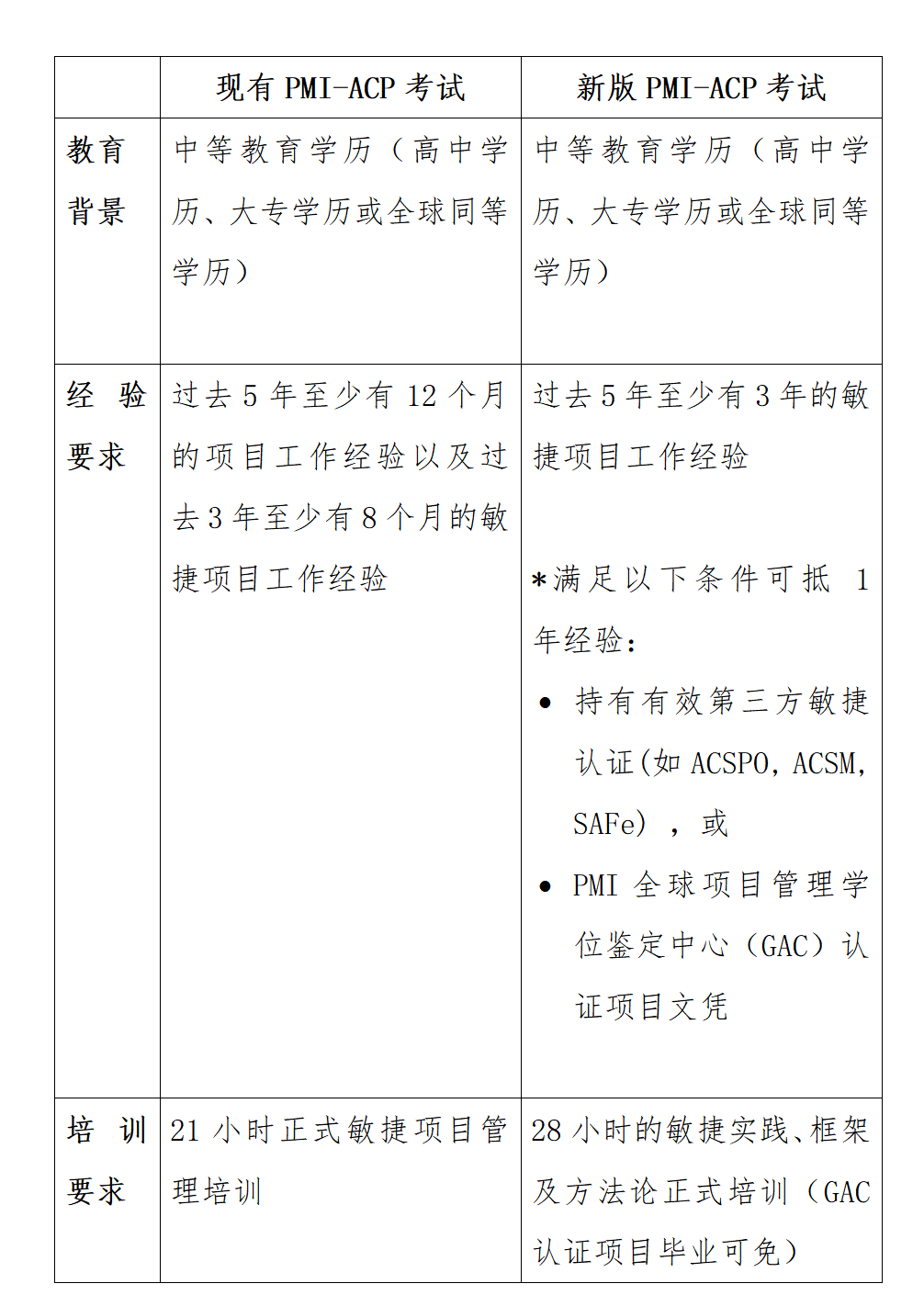 PMI-ACP®认证考试内容将于2025年第一期考试更新